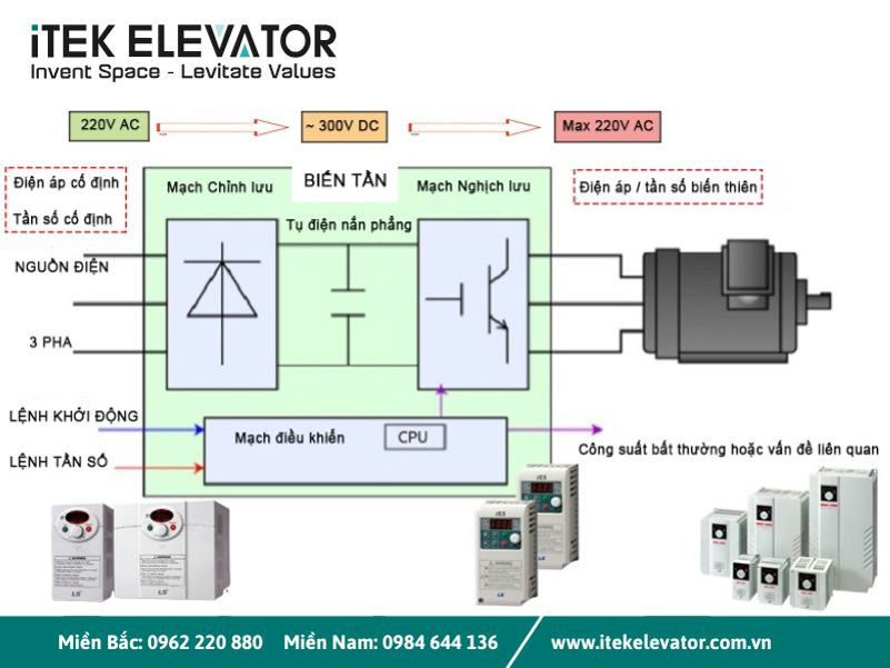 Biến tần thang máy là gì? Cấu tạo, nguyên lý hoạt động và báo giá