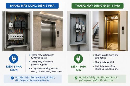 Thang máy dùng điện 1 pha hay 3 pha