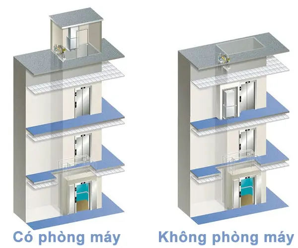 Thang Máy Có Phòng Máy: Cấu Tạo, Ưu Nhược Điểm Và Tiêu Chuẩn