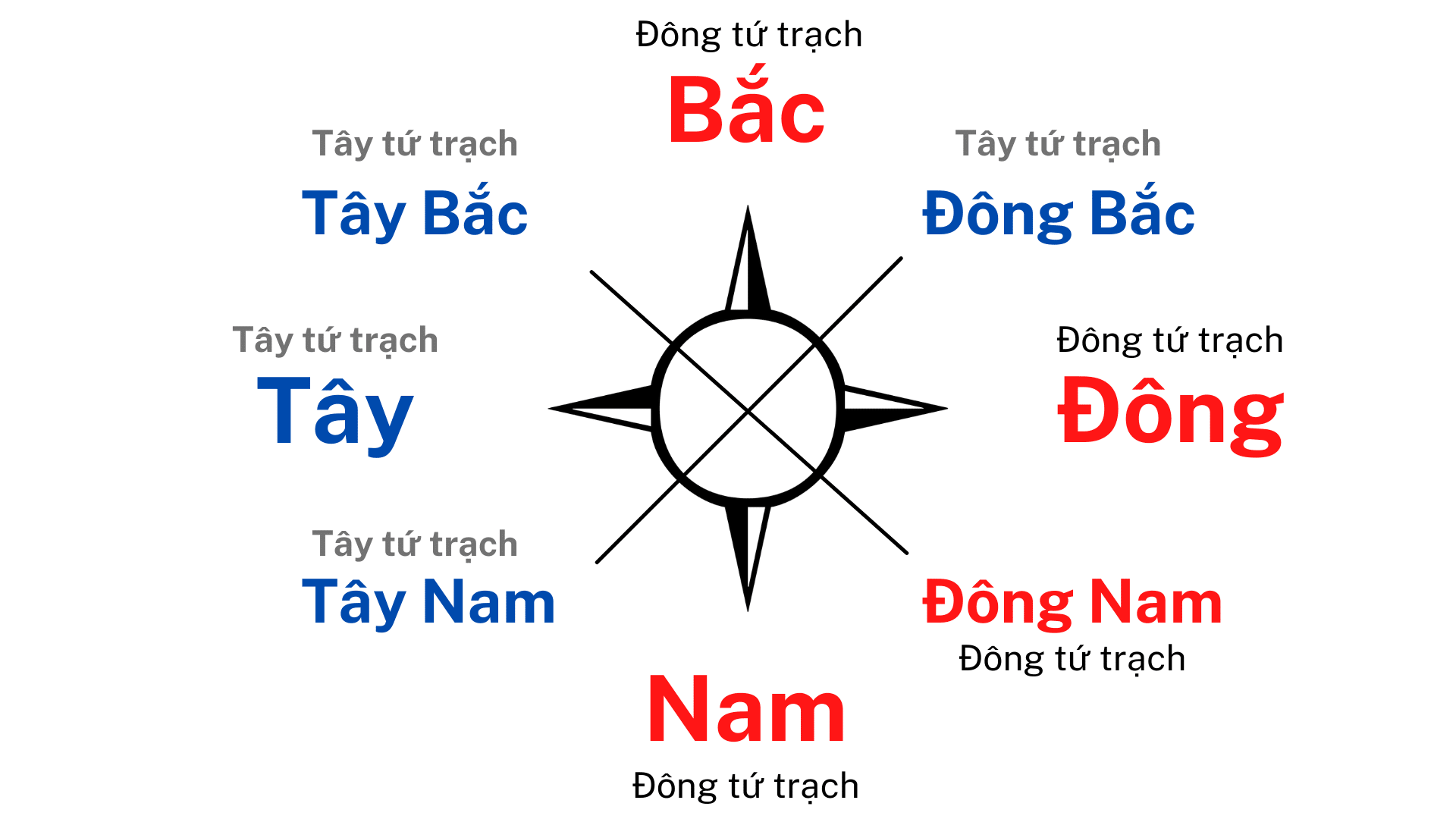 Tây tứ trạch là hướng nào? Cách xác định dễ hiểu