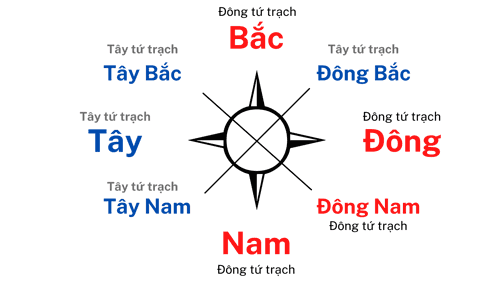 Tây tứ trạch là hướng nào